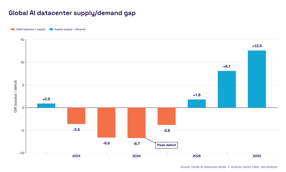 Global AI datacenter supply/demand gap analysis (estimates) showing peak deficit of 6.7 GW in 2026, with per-hyperscaler breakdown