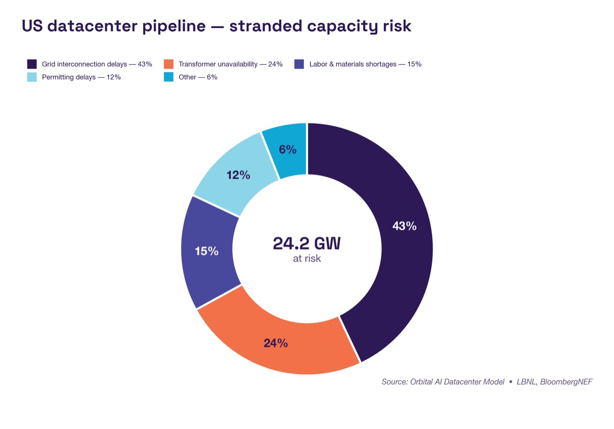 US datacenter stranded capacity risk analysis showing 24 GW at risk, with grid interconnection delays at 43% and transformer unavailability at 24% of risk