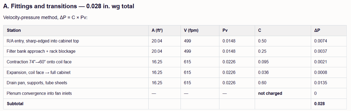 Table of pressure losses at each fitting and transition inside the cabinet
