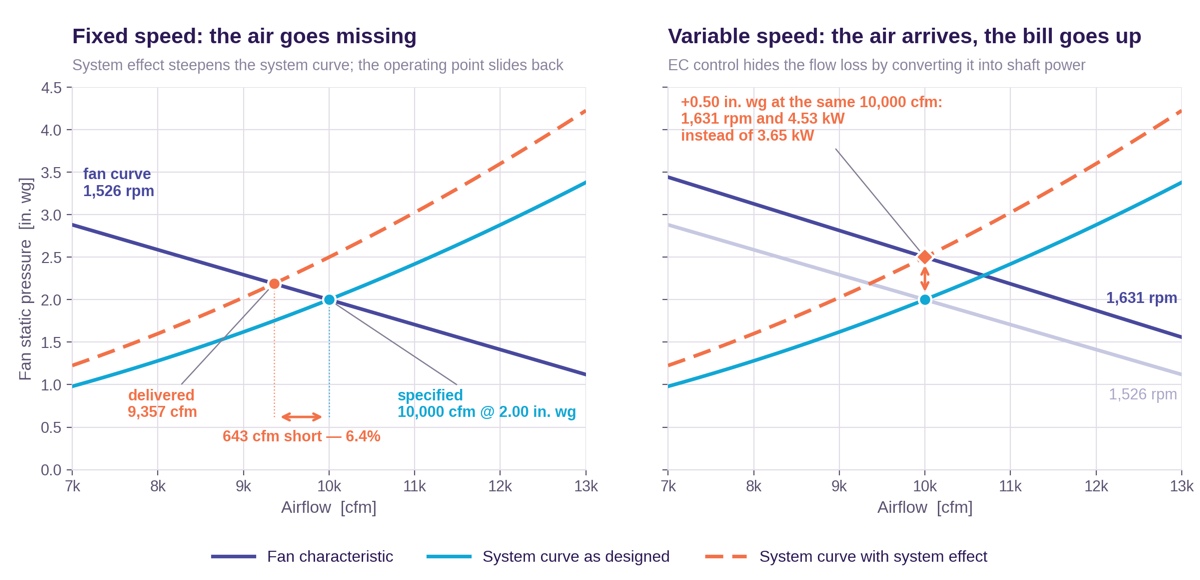 Fan curve charts showing how the operating point shifts for fixed-speed and variable-speed fans