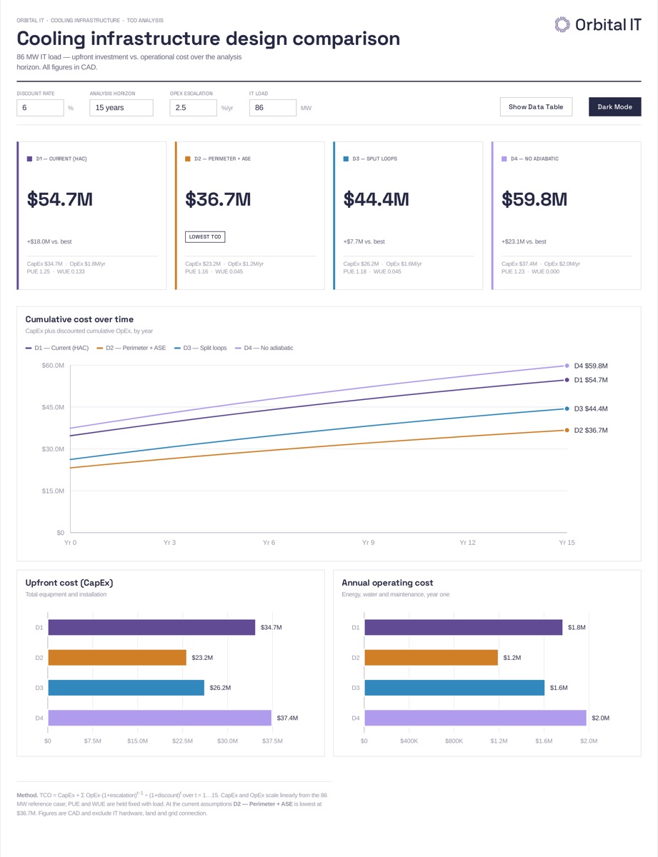 Total Cost of Ownership Dashboard built using CurieOS
