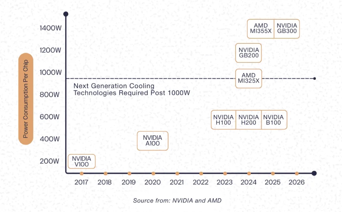 Example of the leap in power consumption, and therefore cooling requirements, of todays silicon.